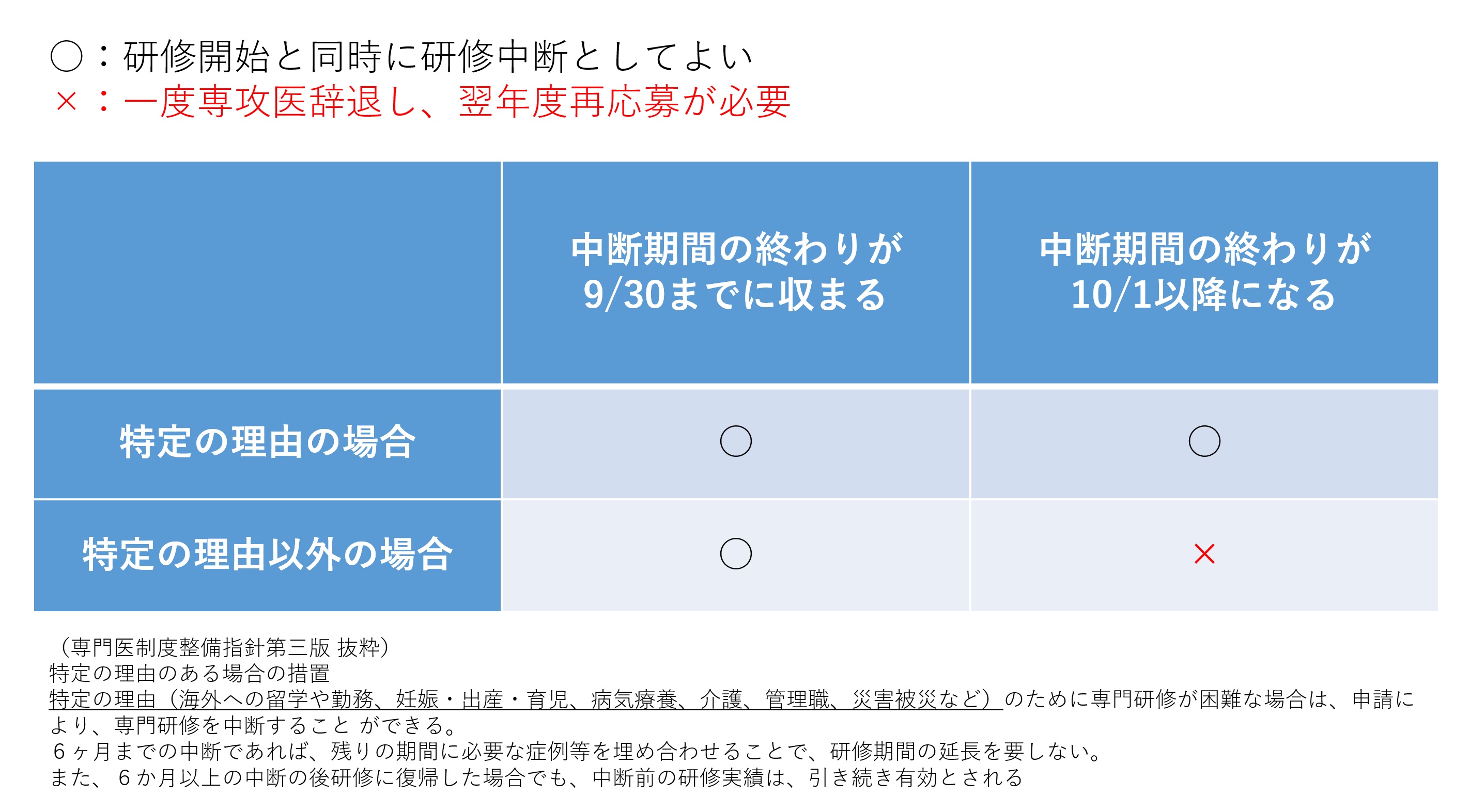 研修開始と同時に研修中断とする扱いについて（説明図）
